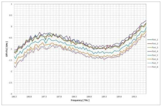 Bench test에서 측정된 off-ITU