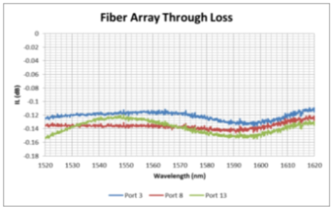 Fiber Array Loss
