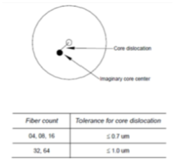 Fiber Count에 따른 Core 위치 공차