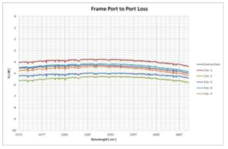 Port-to-Port IL