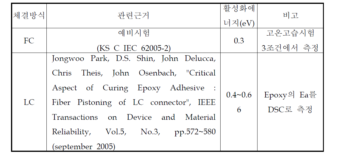 광커넥터의 활성화에너지