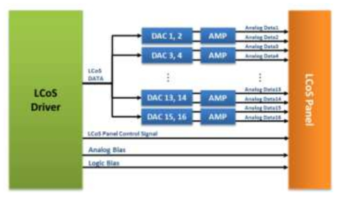 Analog Data 전송 Block Diagram