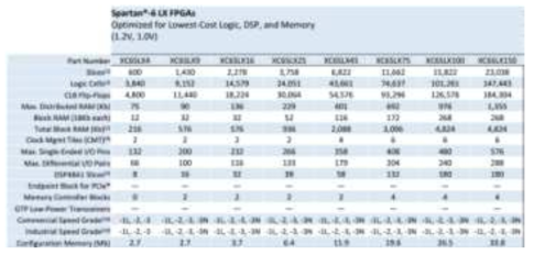 Xilinx? Spartan-6 Product Table