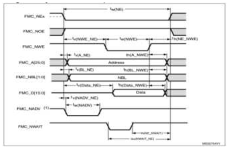 Asynchronous non-multiplexed write waveforms