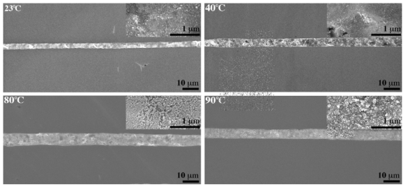 100 nm 노즐로 인쇄한 전극의 SEM 사진과 열처리 온도 변화에 따른 반응성 Ag 화합물의 환원 반응으로 유도되는 Ag 입자의 형성