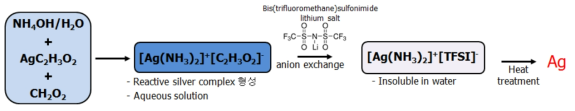 저온 소결 및 환원이 가능한 diammine계 organo-silver 화합물 합성 반응
