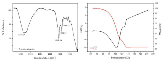 Diamminesilver acetate 의 FT-IR 및 TGA 분석 결과