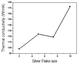 Silver flake size에 따른 열전도도 변화