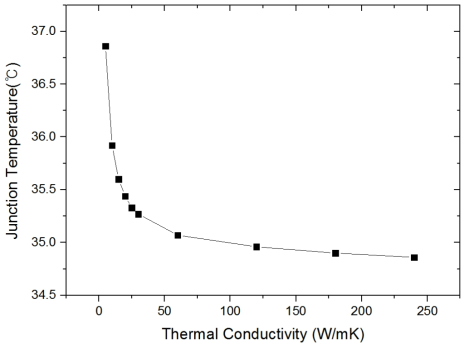 Die bonding epoxy의 열전도도에 따른 LED Junction 온도 변화 그래프