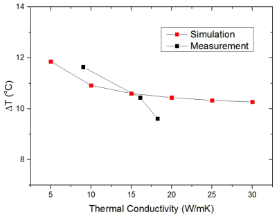 시뮬레이션 결과와 실제 열저항 측정 및 열전도도 측정 결과 비교