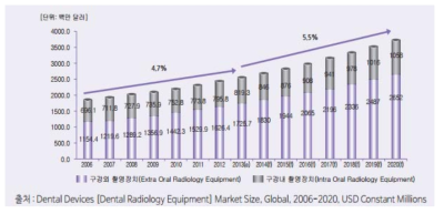 시계 치과용방사선 촬영장치 시장규모 및 예측(2006-2020)