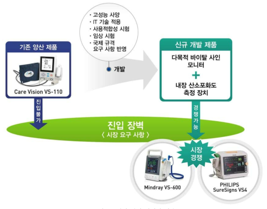 환자 감시 장치의 사용