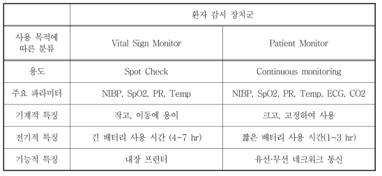 Vital Sign Monitor와 Patient Monitor의 일반적인 특징