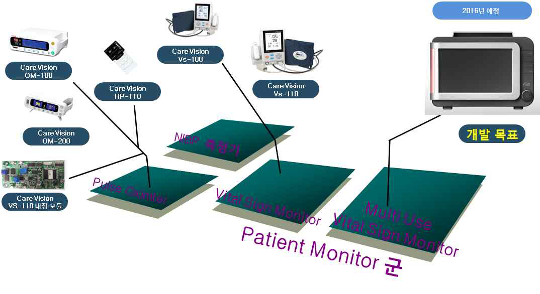 ㈜메디칼써프라이 환자 감시 장치의 기술 개발 로드맵