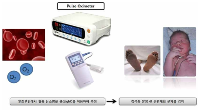 산소포화도 측정기기의 역할