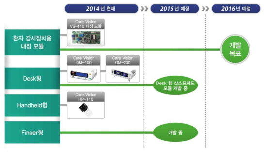 산소포화도 측정 장치 개발 로드맵