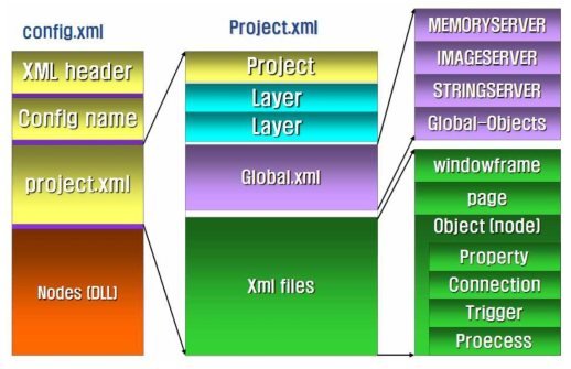XML file architecture