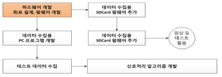 산소포화도 측정 모듈 개발 프로세스 - 하드웨어 개발