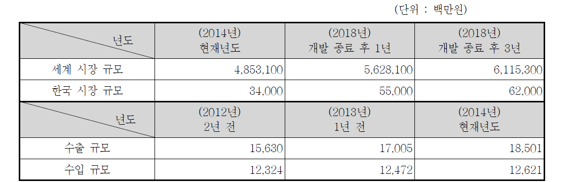 국내 ․ 외 시장 규모 및 수출 ․ 입 현황