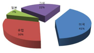 세계 환자감시장치 시장 현황