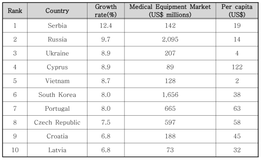 의료기기시장 성장률 상위 10개국