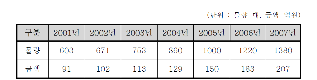 환자감시장치의 국내 시장 규모