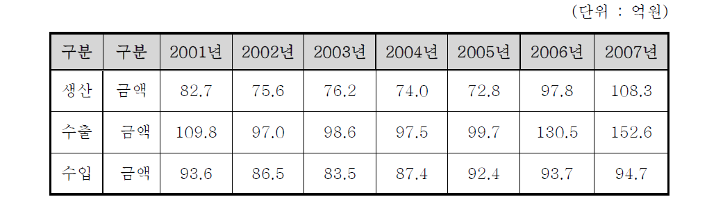 환자감시장치의 국내 생산 동향