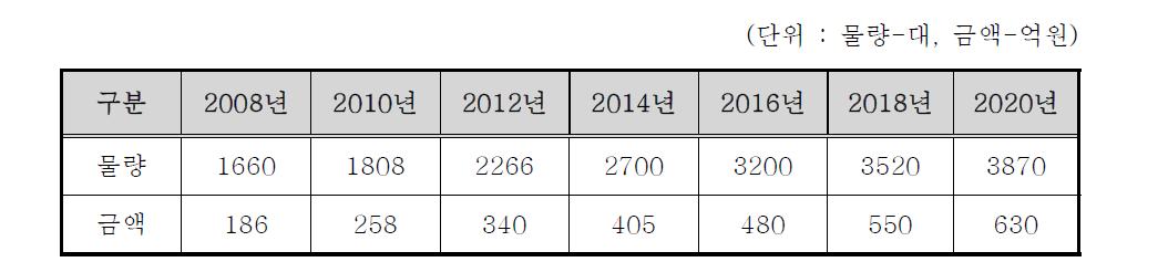 환자 감시 장치의 국내 시장 전망