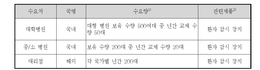 국내 ․ 외 주요 수요처 현황