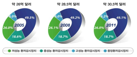 시장 분류별 환자 감시 장치 시장 규모(2005, 2008, 2011)