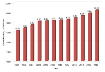 Global blood glucose testing market, 2005 - 2016E