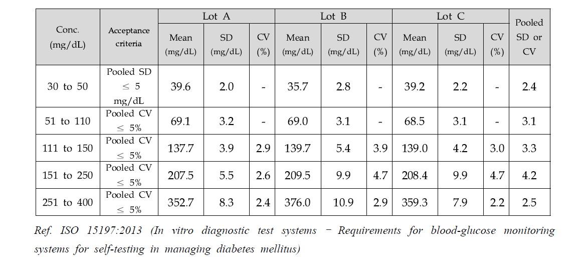 반복 정밀도 시험 결과표 – 혈당 (Glucose)
