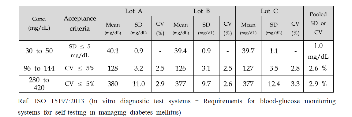 재현 정밀도 시험 결과표 – 혈당 (Glucose)