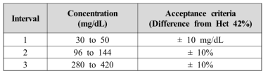 Hematocrit Test Acceptance Criteria – Glucose