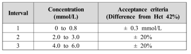 Hematocrit Test Acceptance Criteria – Ketone