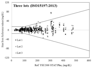 혈당 정확도 평가 결과 (Bias Plot) – 모세혈 측정