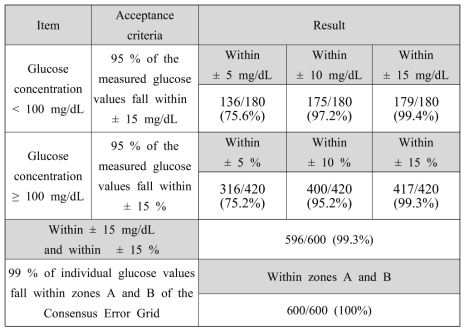 혈당 정확도 평가 결과 (Summary Table) - 모세혈 측정