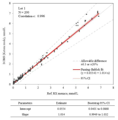 케톤 측정 스트립 Lot 1에 대한 Passing Bablok 분석 결과