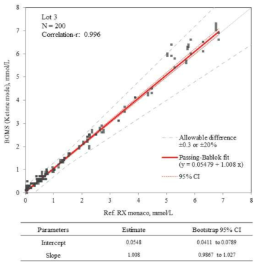 케톤 측정 스트립 Lot 3에 대한 Passing Bablok 분석 결과