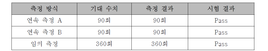 측정 방식에 따른 기록 결과 (1)