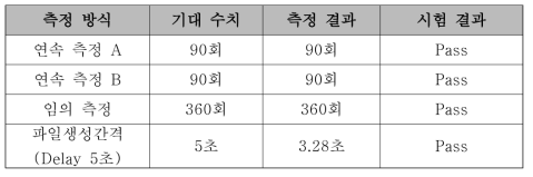 측정 방식에 따른 기록 결과 (2)