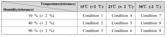 Operating condition 평가를 위한 케톤 측정 온도 및 습도 조건