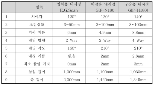 자사 제품과 선도 제품의 사양 비교