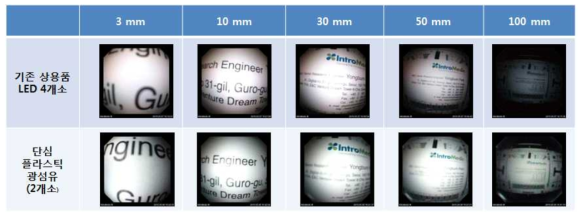 심도 거리 및 광원 별 영상 비교 결과