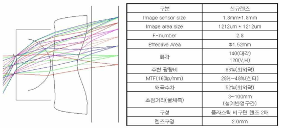 이미지 센서에 따른 신규 개발 렌즈 사양