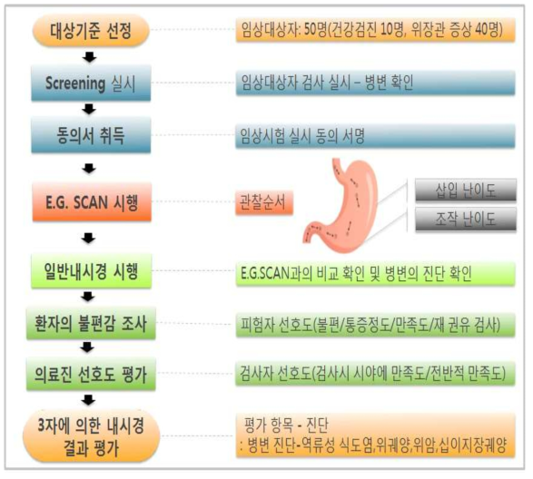 임상프로토콜 정립