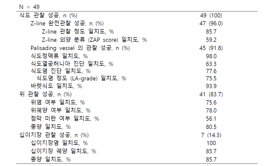 관찰 소견의 정확성 평가