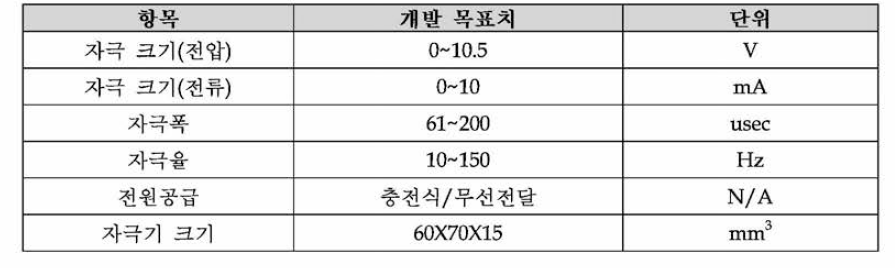 자극기 전기적 성능 사양 (정량적 목표치 일부)