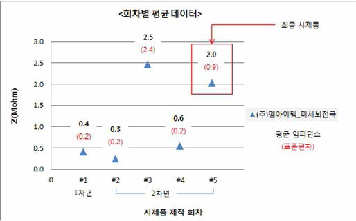 코팅공정에 따른 시제품 임피던스 데이터 비교 그래프