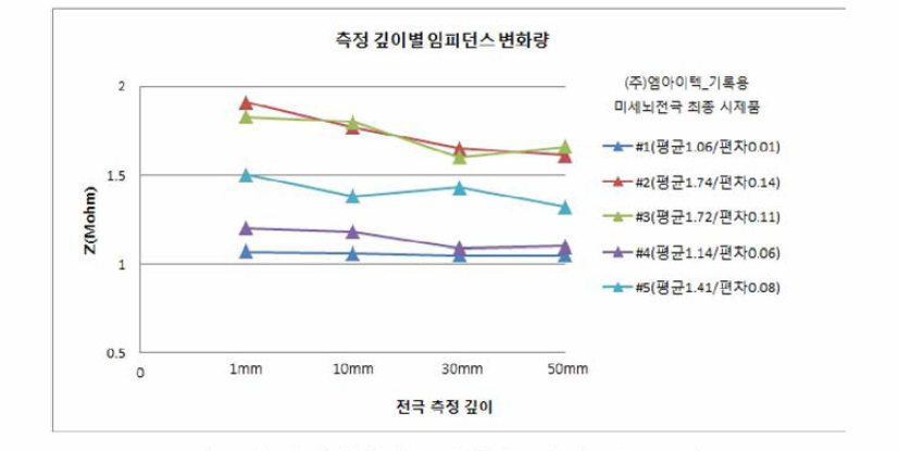 측정 깊이에 따른 임피던스 측정 비교 그래프